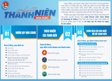 Triển khai Luật thanh niên năm 2020