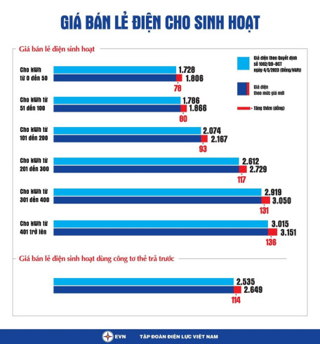 Giá điện tăng 4,5%, người dân phải chi thêm bao nhiêu tiền mỗi tháng?