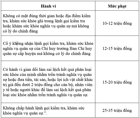 Mức phạt khi vi phạm về nghĩa vụ quân sự 2023