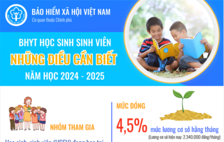 Mức đóng bảo hiểm y tế học sinh, sinh viên năm học 2024-2025